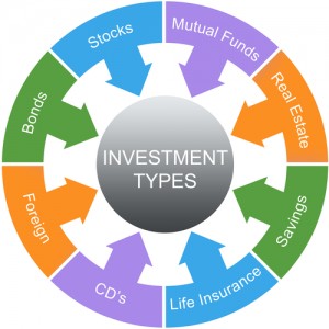 Investment Types Word Circle Concept with great terms such as stocks, bonds, savings and more.